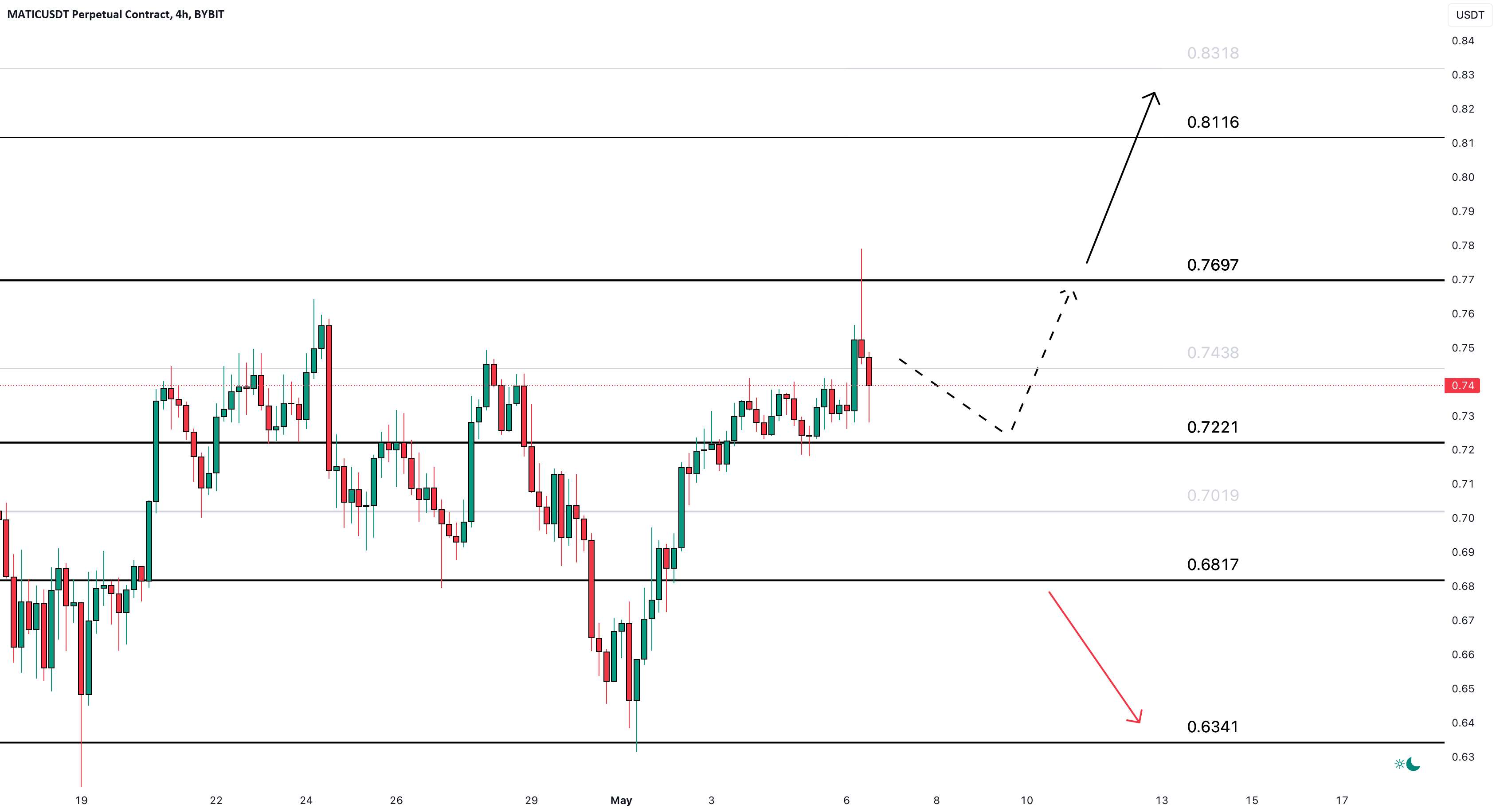 راه اندازی تجارت درون روزی Polygon MATIC