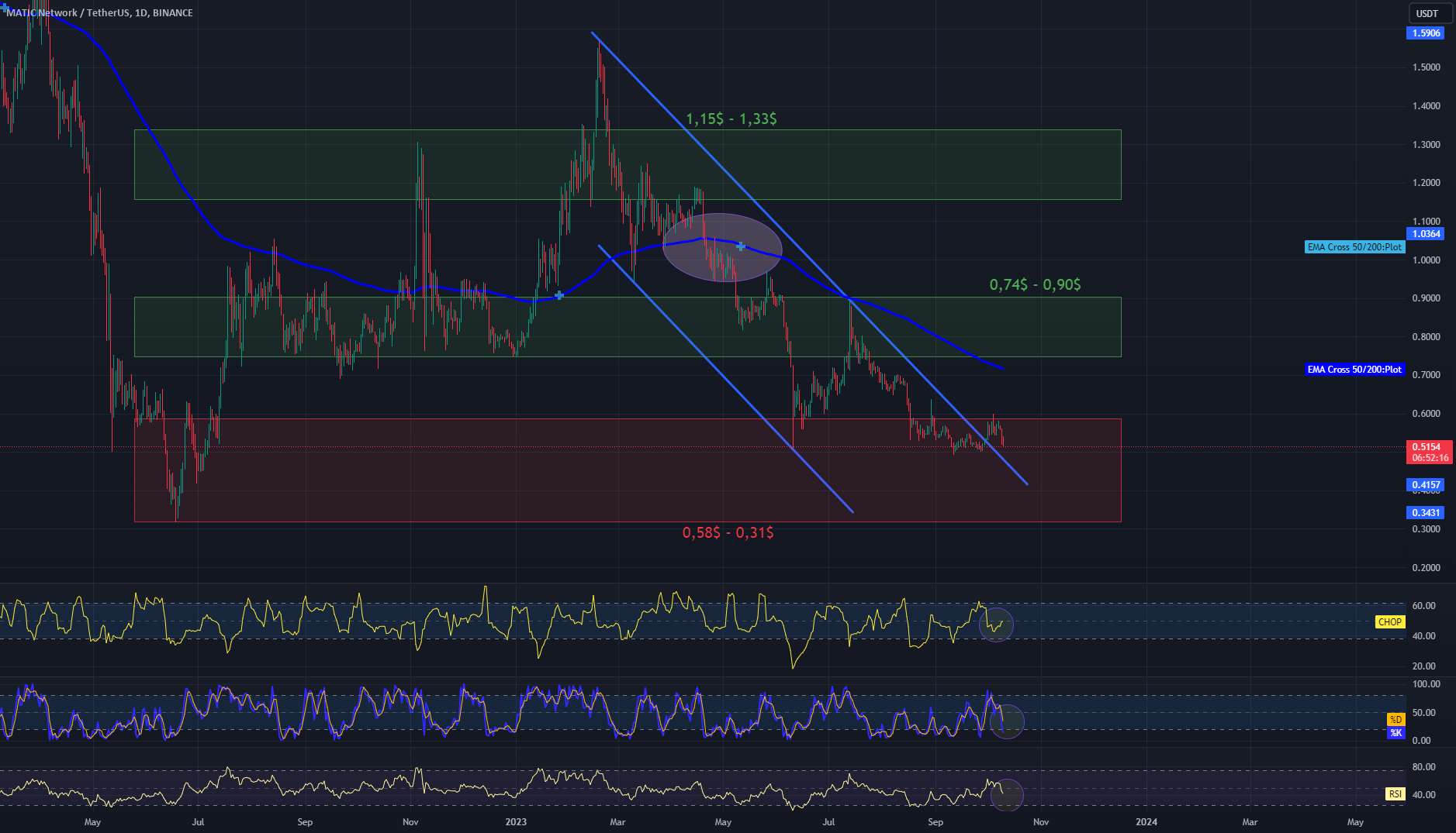 MATIC/USDT 1Dinterval