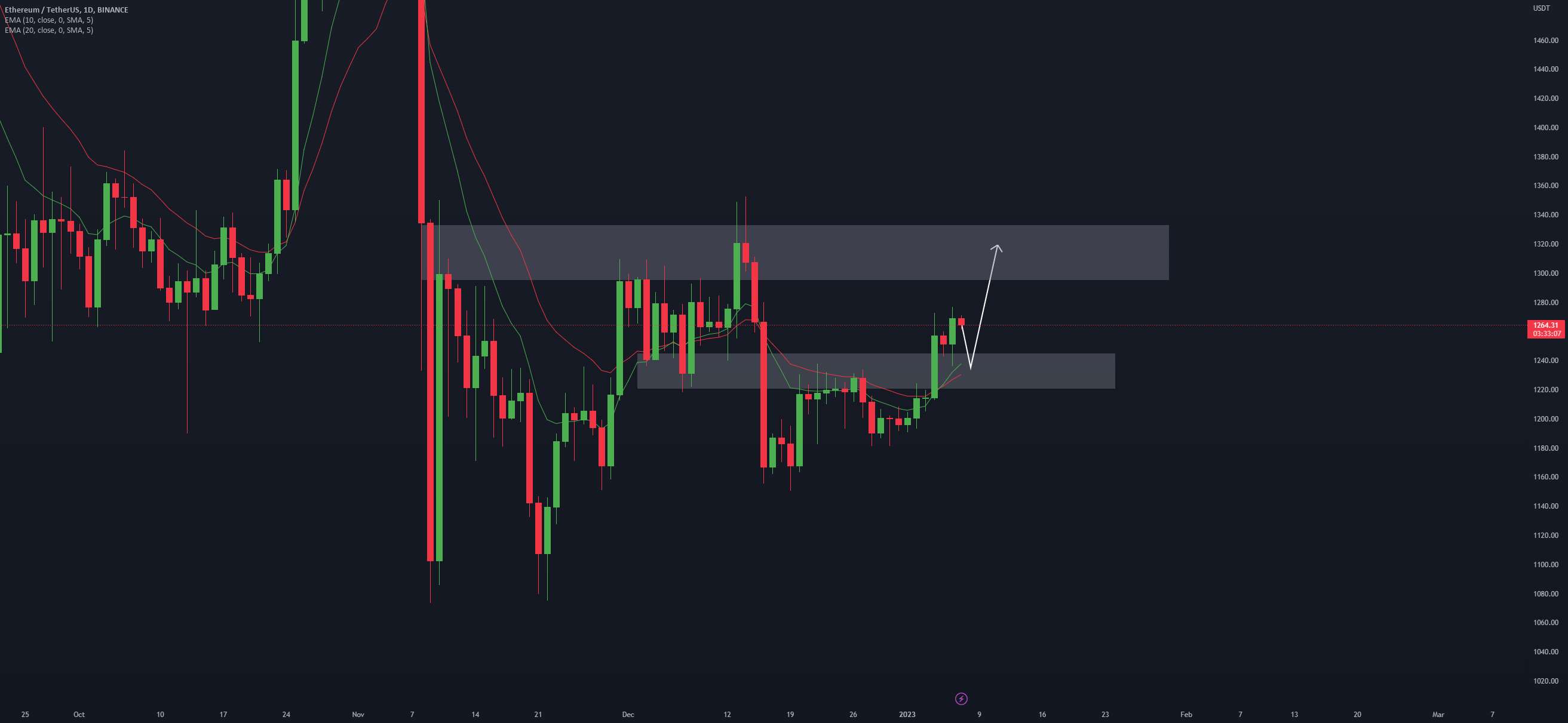 تجزیه و تحلیل اتریوم 07.01.2023 - Ethereum Analysis 13.01.2023