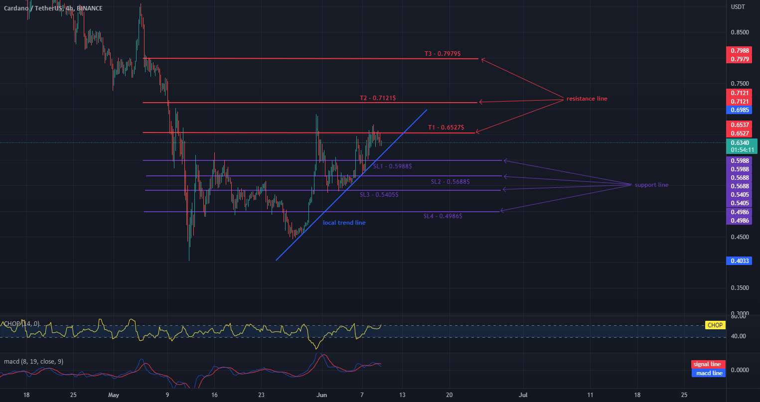 توقف ضرر و اهداف برای ADA / USDT