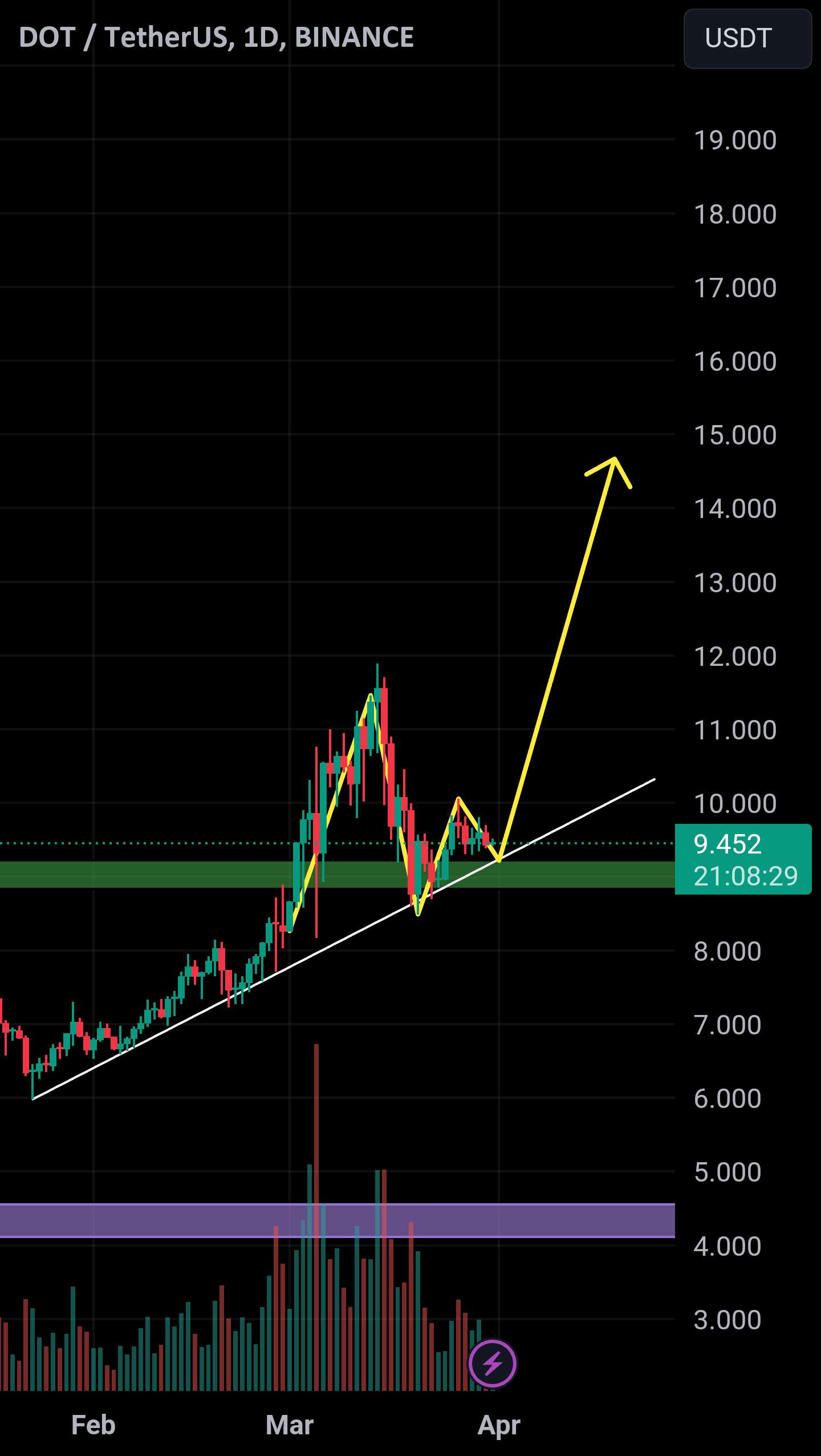 DOT/USDT