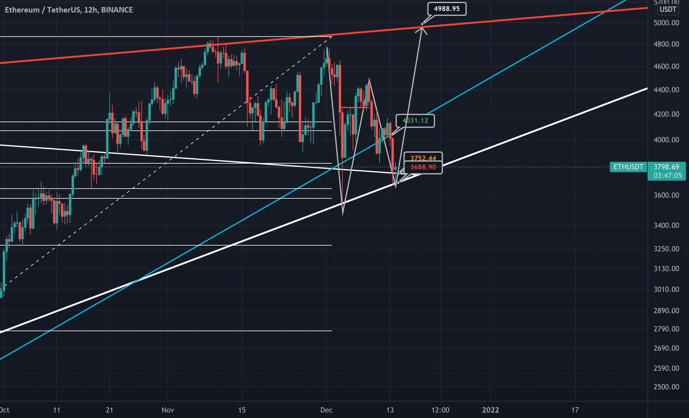  تحلیل اتریوم - تجزیه و تحلیل ETHUSD 14/12/2021 12 ساعت