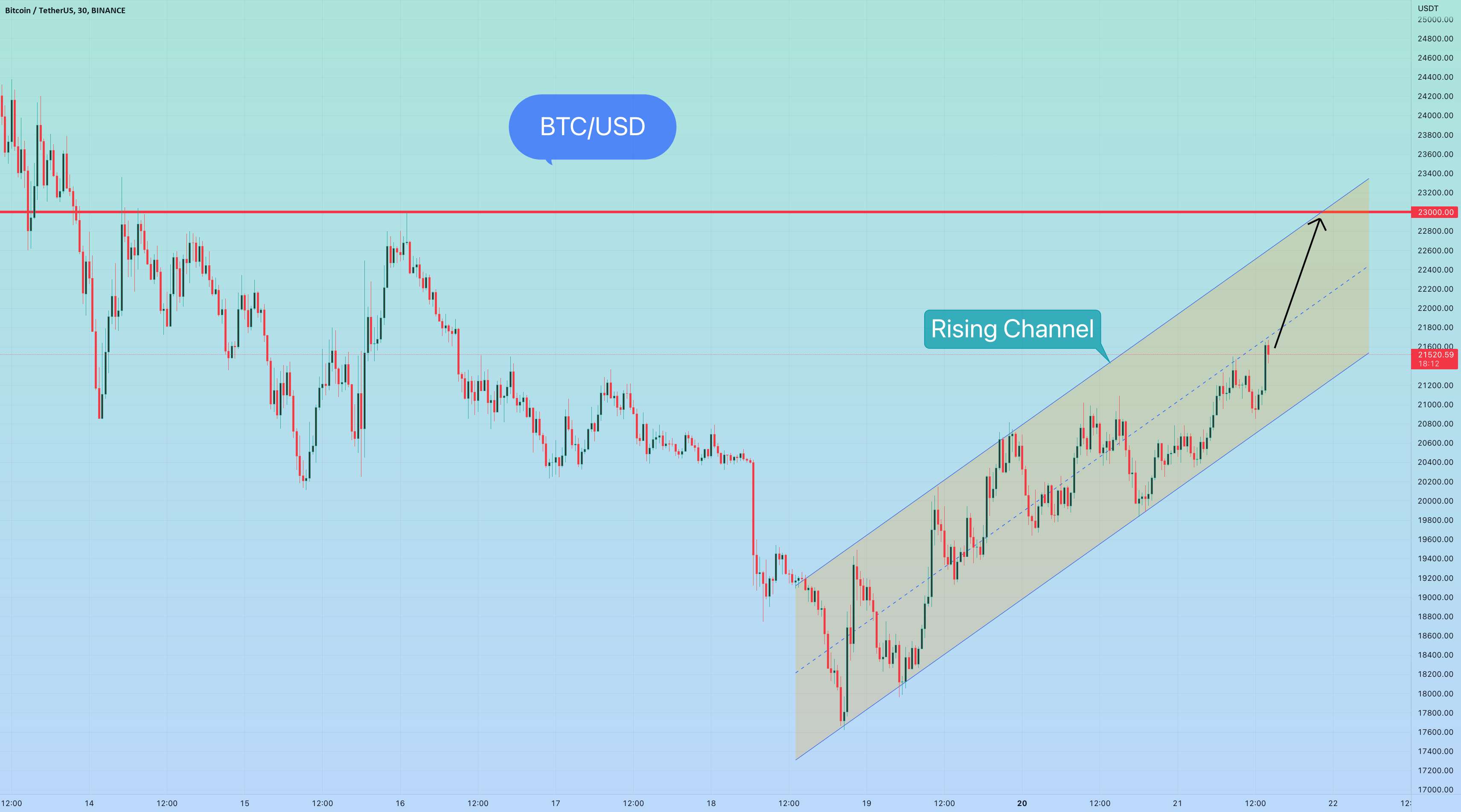  تحلیل بیت کوین - بیت کوین همچنان در کانال رو به رشد با هدف اصلی 23000 معامله می شود