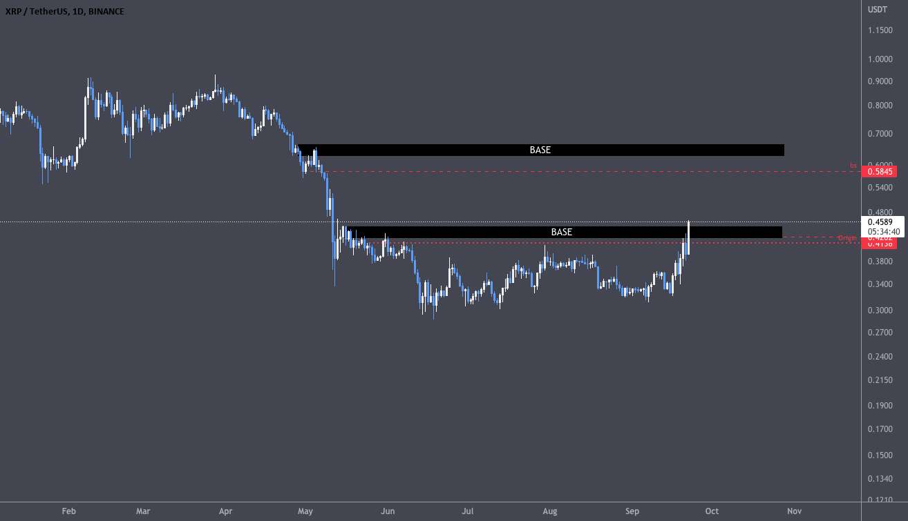  تحلیل ریپل - XRP و BASE GAPPING