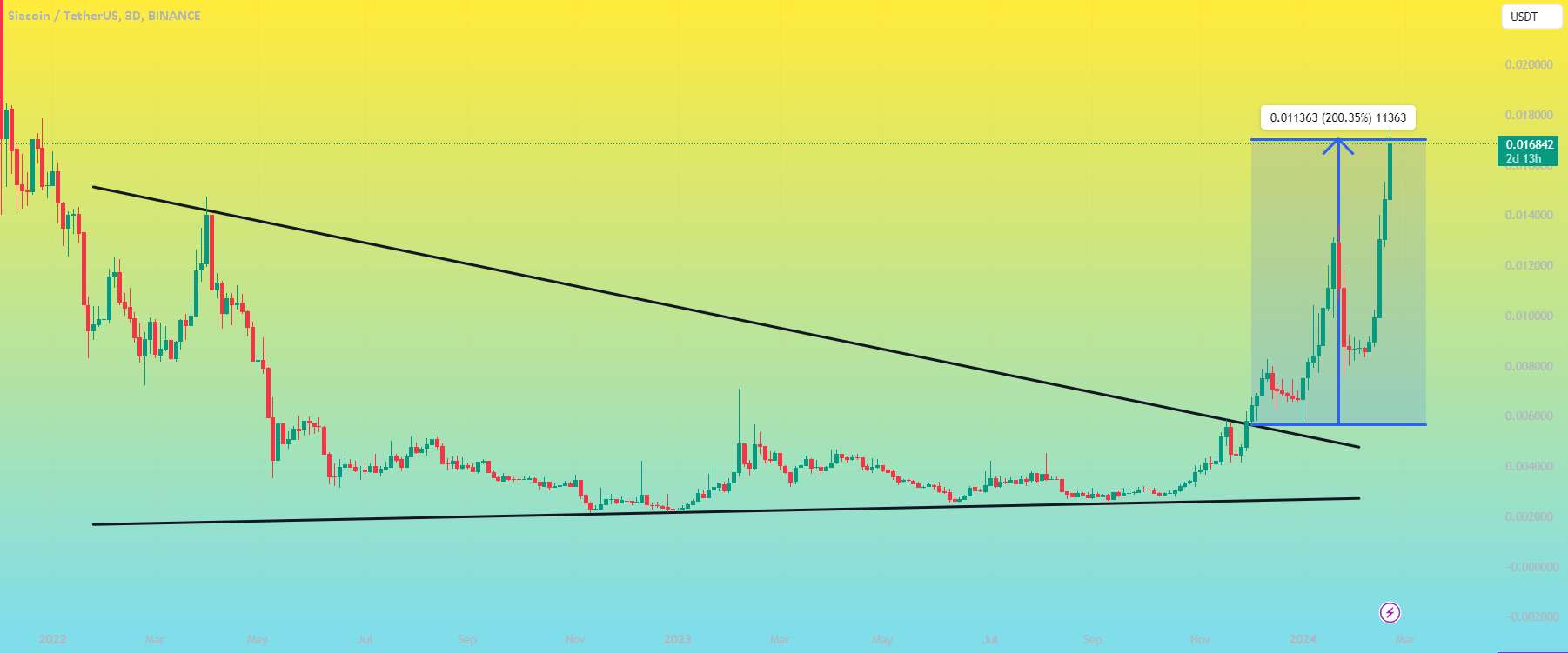  تحلیل سیاکوین - ایده SCUSDT