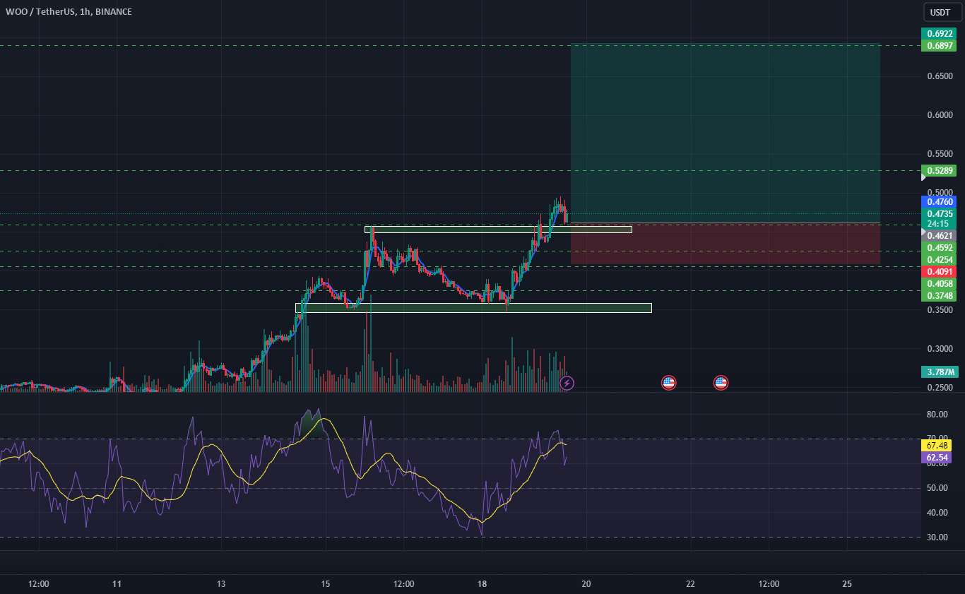  تحلیل وو ترید - WOOUSD صعودی است