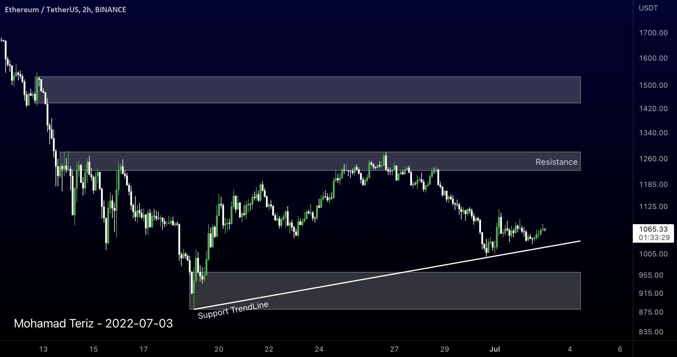  تحلیل اتریوم - ETHUSDT 2H TA: TrendLine