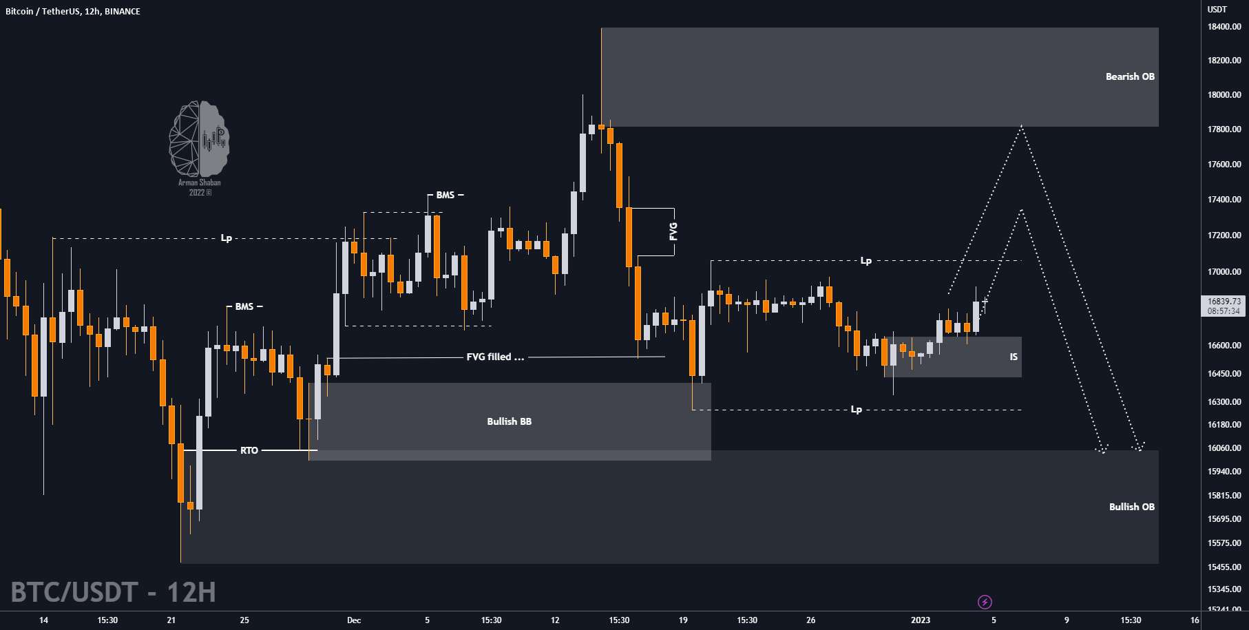 بیت کوین - بازه زمانی 12 ساعت - 01.04.22 - $BTC TA جدید: یک حرکت صعودی دیگر؟