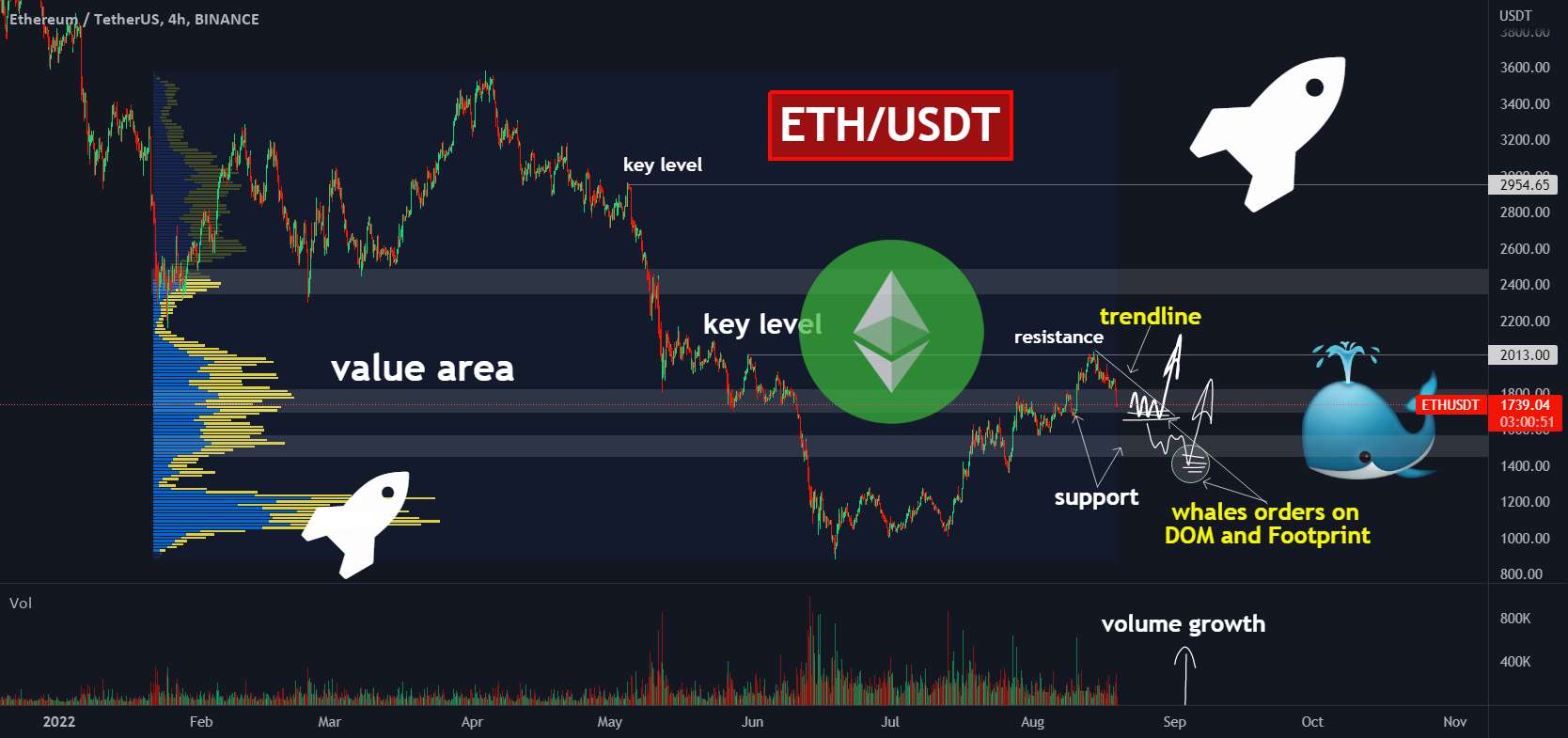 بیایید ببینیم آیا نهنگ ها از قیمت اتریوم پشتیبانی می کنند یا خیر🔥 - ما ETH را با 🐳🐳 می خریم: 2 ابزاری که من برای باز کردن طولانی استفاده می کنم