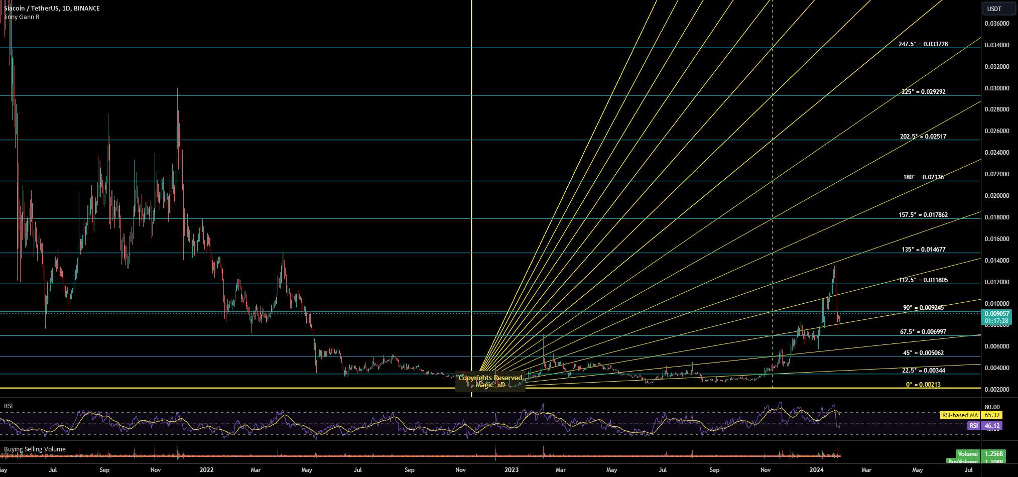  تحلیل سیاکوین - سطوح فن SiaCoin Jinny Gann