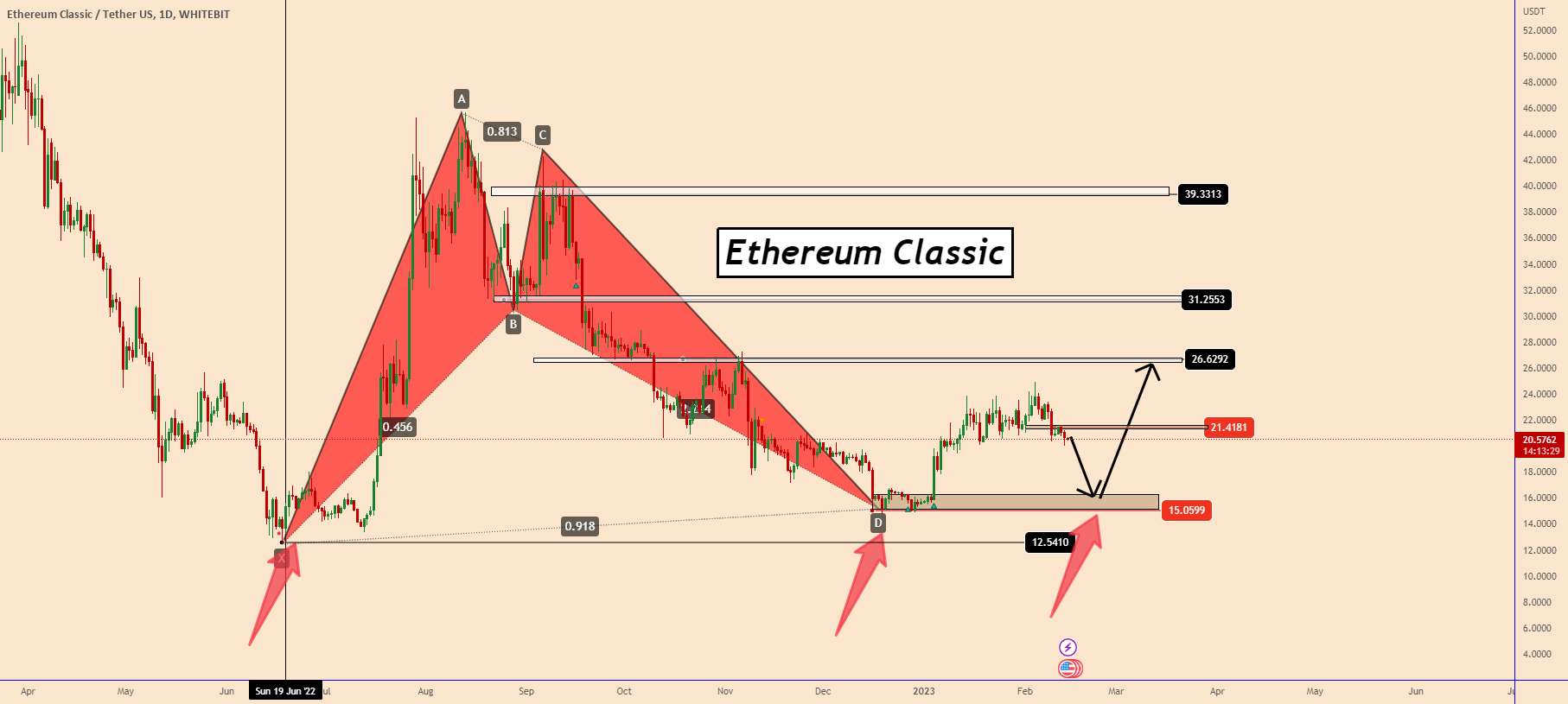 ETC | فرصت خرید دیگری در راه است