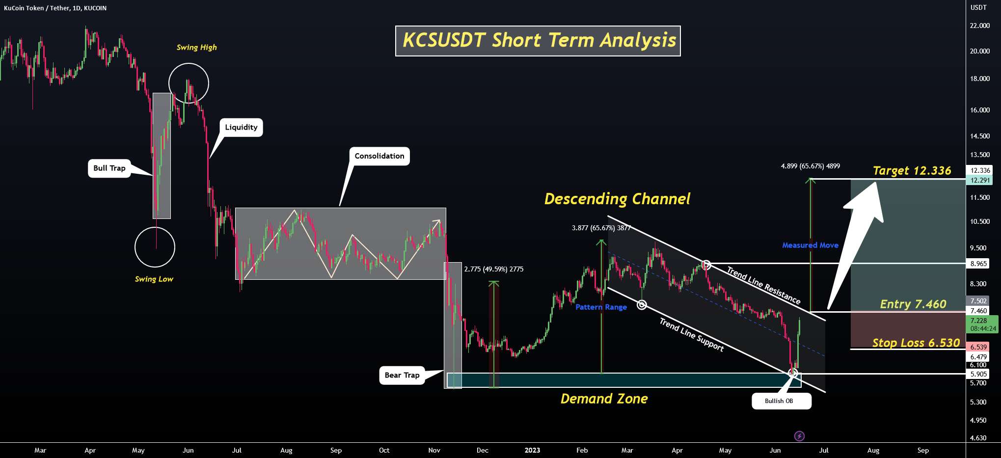  تحلیل KuCoin Token - KCSUSDT: چشم انداز کوتاه مدت در حرکت صعودی