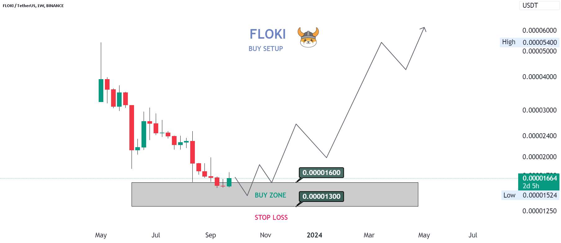  تحلیل FLOKI - FLOKI - خرید راه اندازی