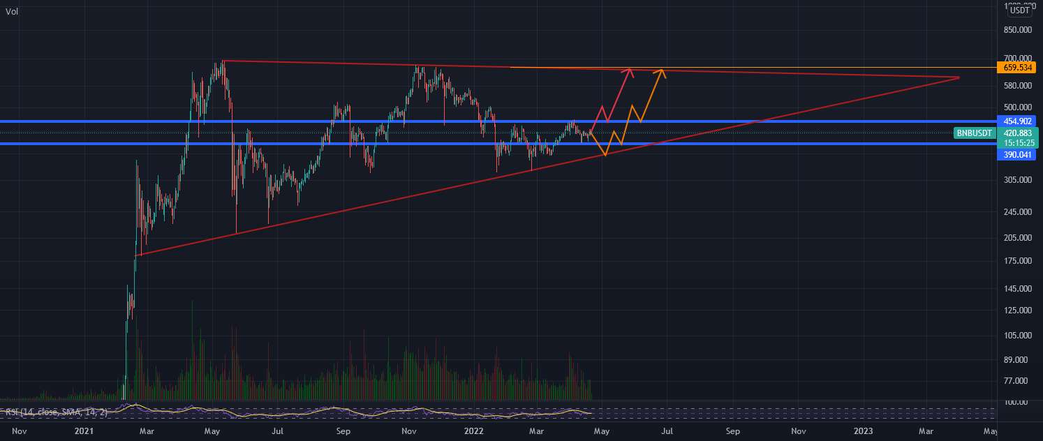  تحلیل بایننس کوین - bnb/usdt