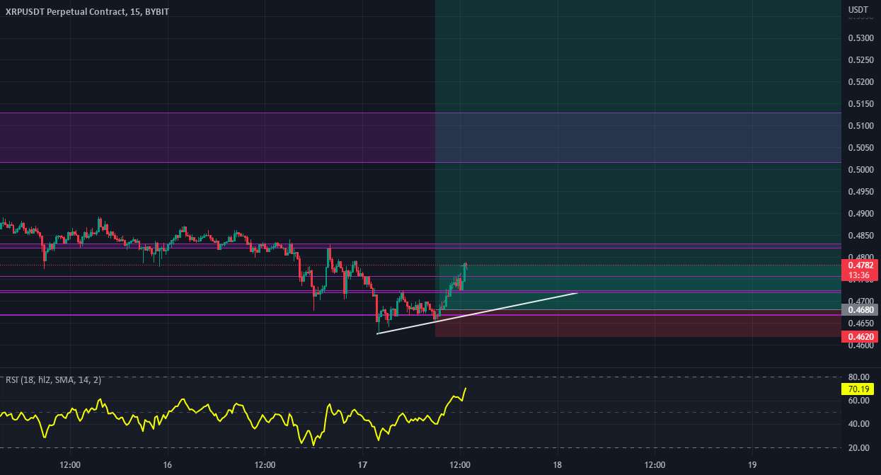 XRP/USDT به 0.55 می رود