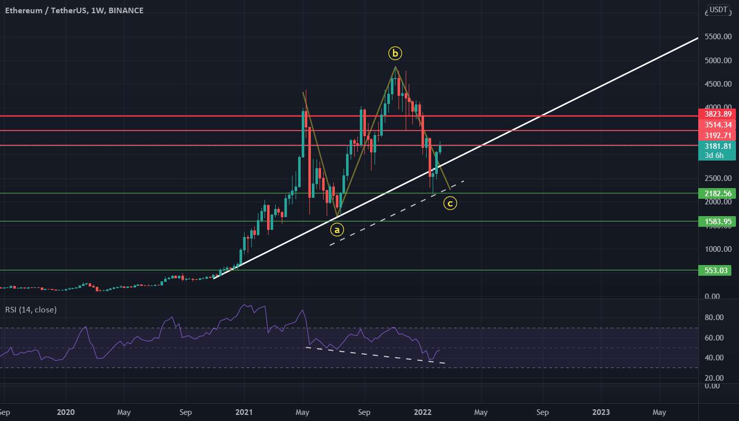 نمودار ETH 1