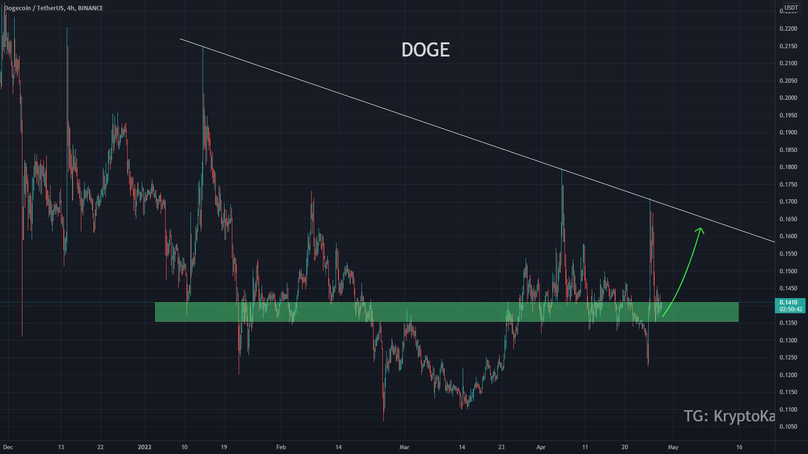  تحلیل دوج کوین - درمان برای دوج؟ 🐶