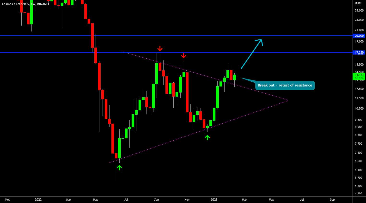  تحلیل کازماس - 🔥 ATOM Weekly Triangle Break Out تایید شد: سود در پیش است