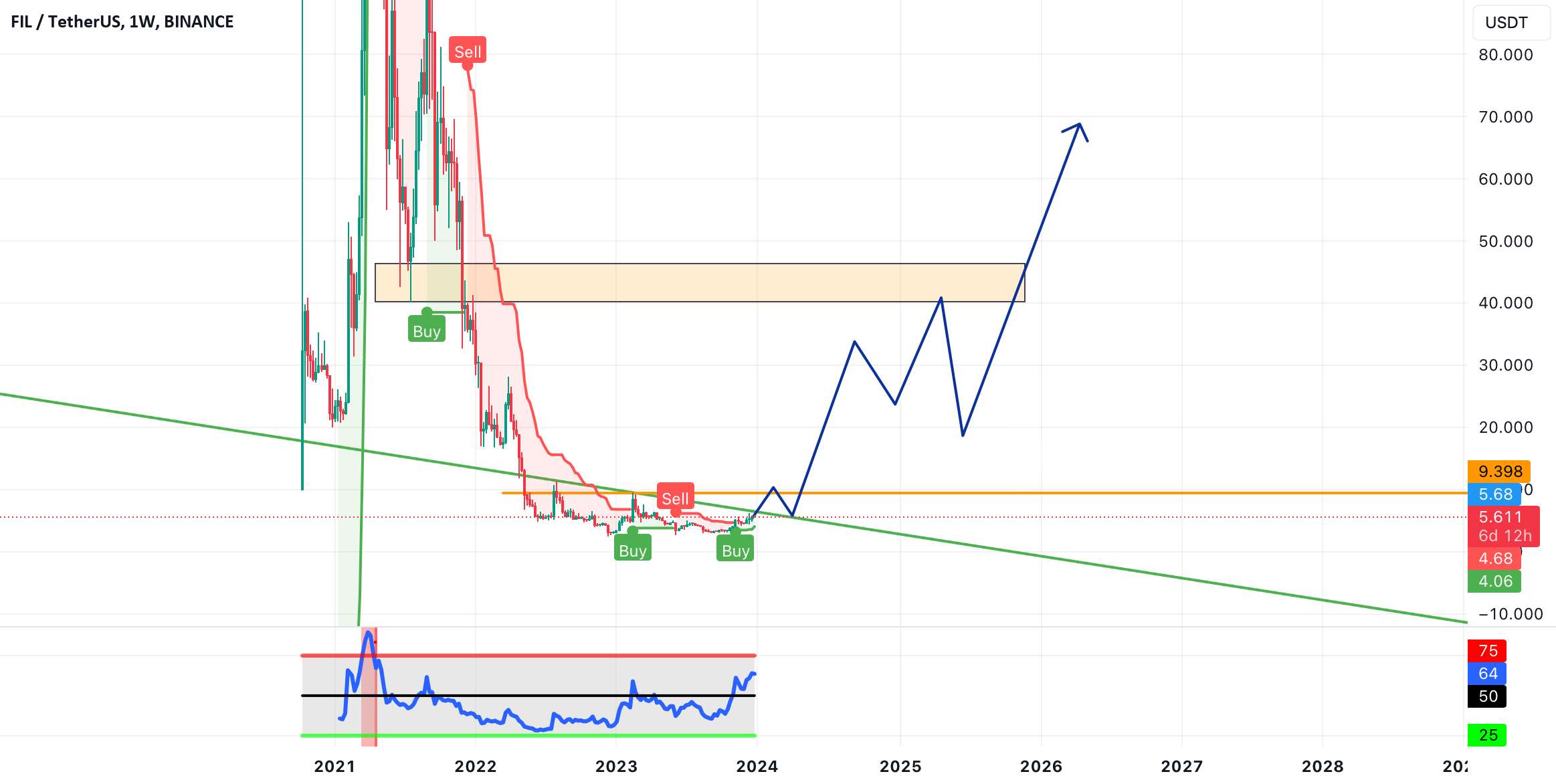  تحلیل فایل کوین - FIL/USDT آماده استراحت و پرواز بعد از آن..