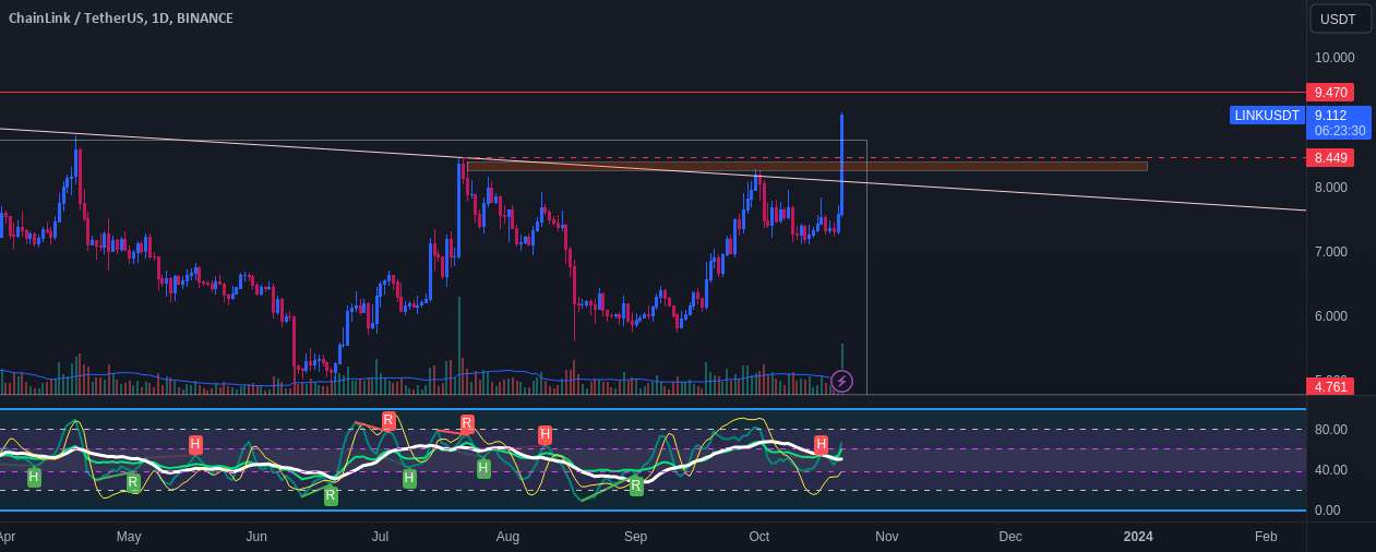  تحلیل چين لينک - linkusdt