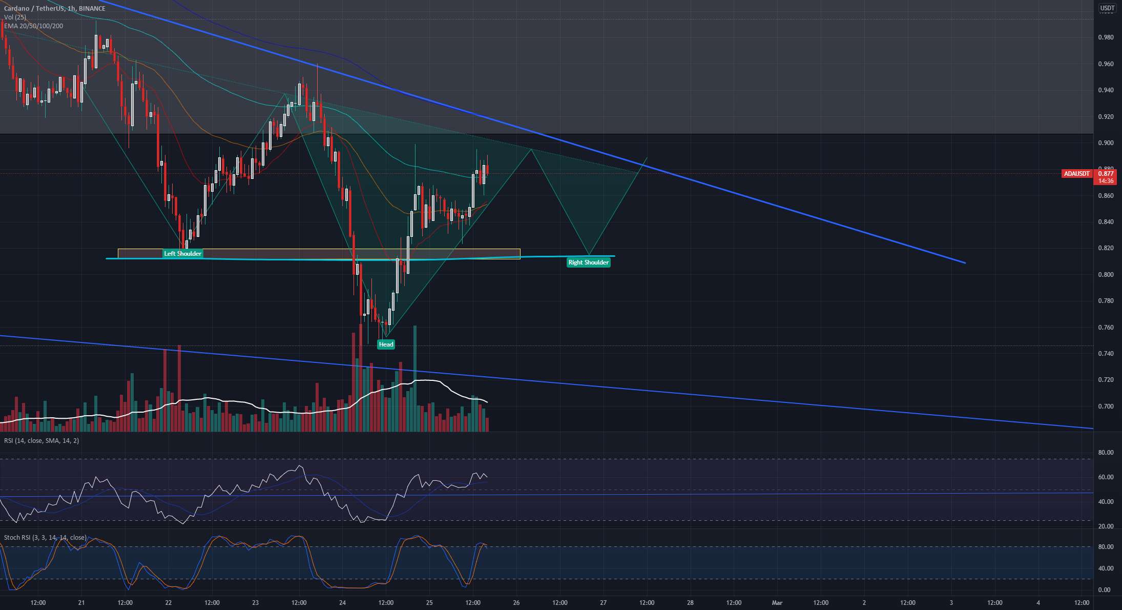 الگوی معکوس H&S برای ADA!