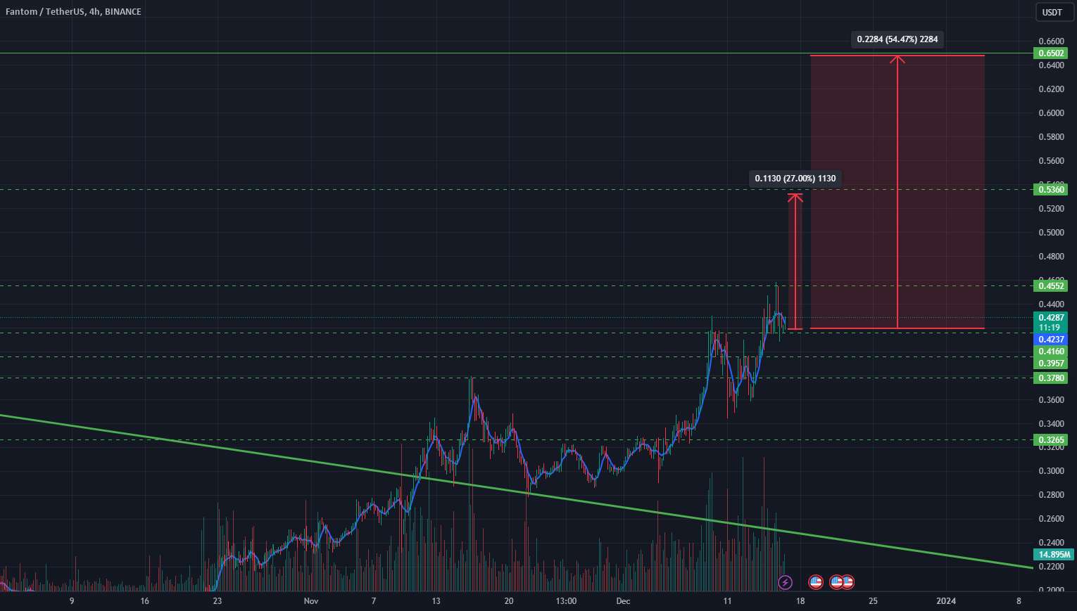 تحلیل فانتوم - FTM صعودی است