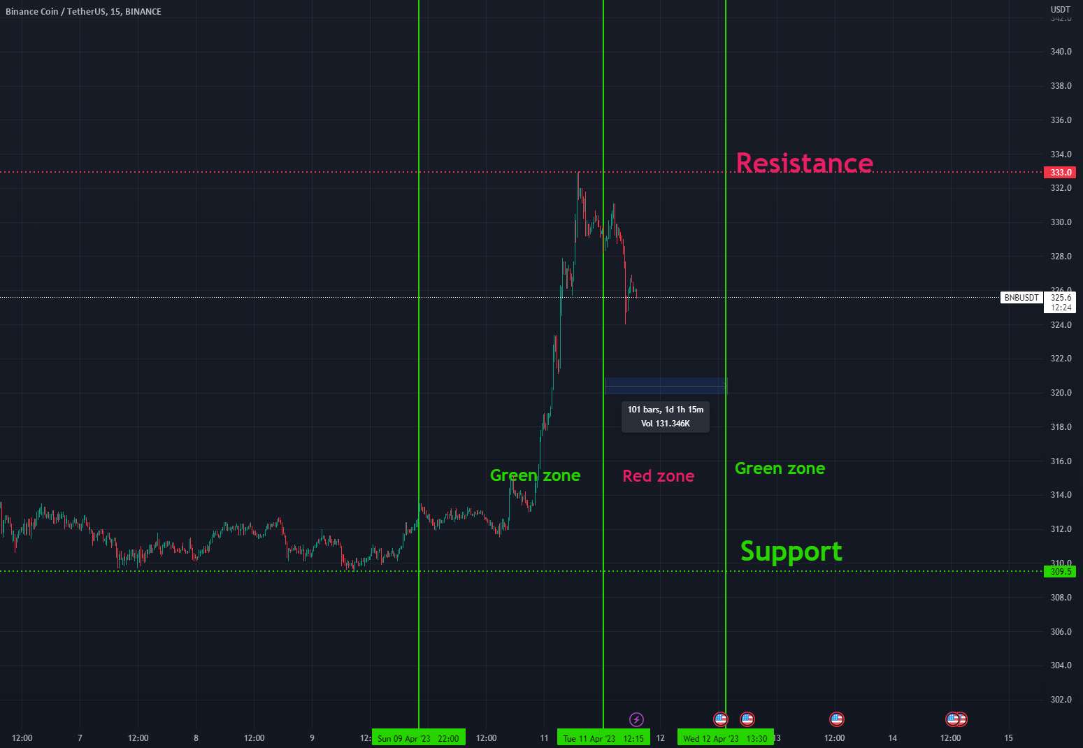  تحلیل بایننس کوین - اصلاحات به زودی تمام می شود ... BNB هنوز صعودی است اما ...