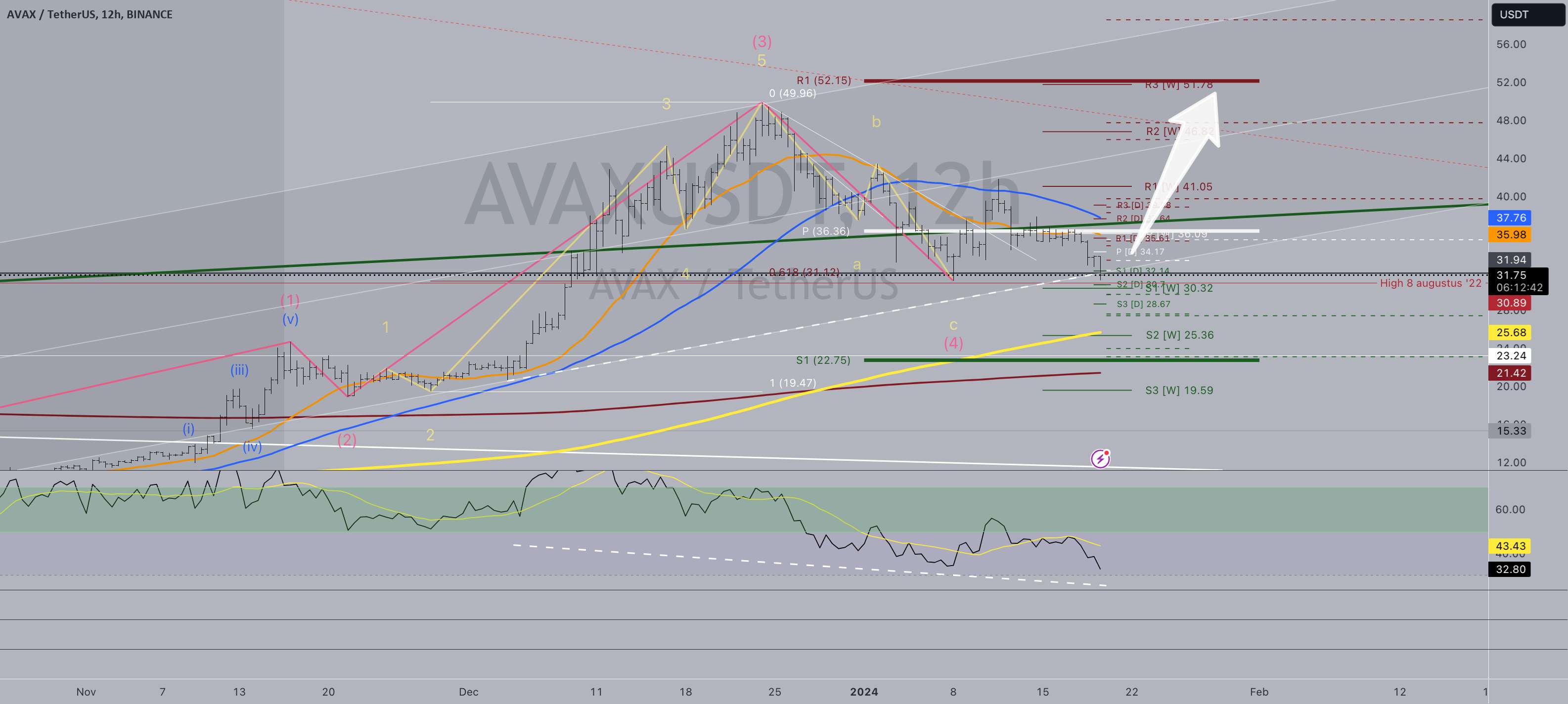  تحلیل آوالانچ - AVAX 12h Hidden bull div + EW Wave 5 + نقطه محوری ماهانه R1