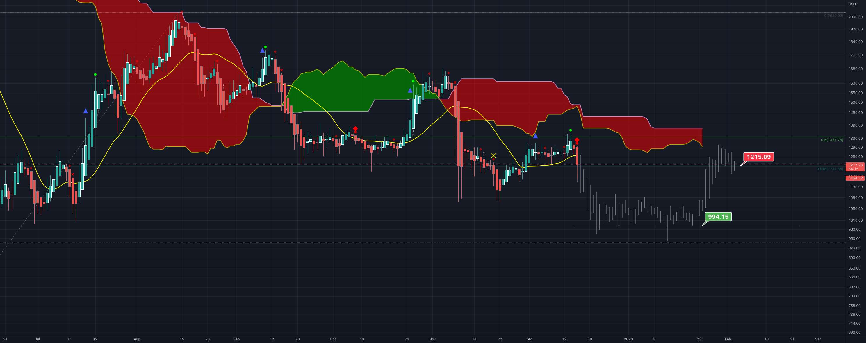 ETH به 990