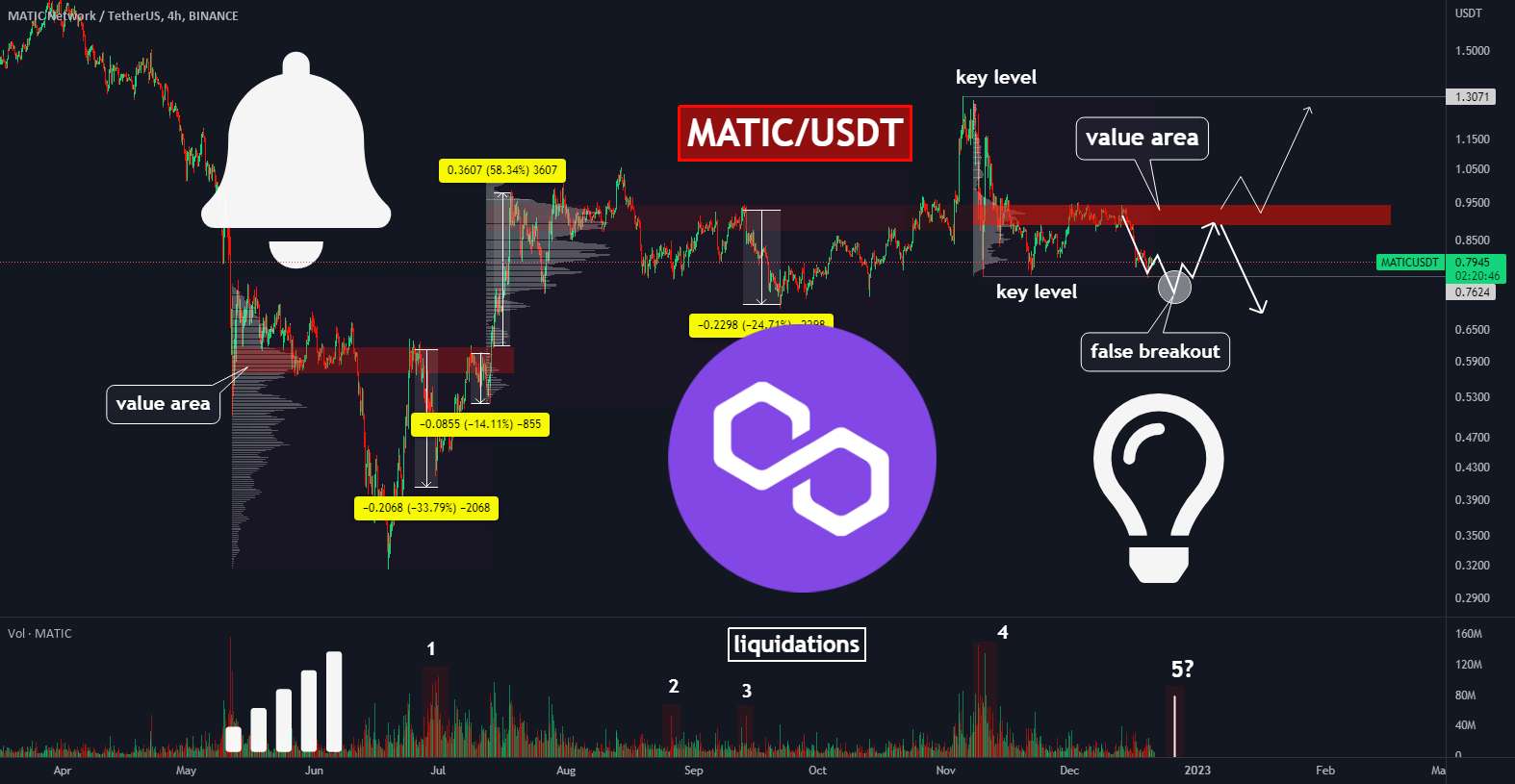  تحلیل پالی گان (ماتیک نتورک) - 🔥MATIC قوی ترین آلت کوین است: +20٪ تنها اولین هدف است