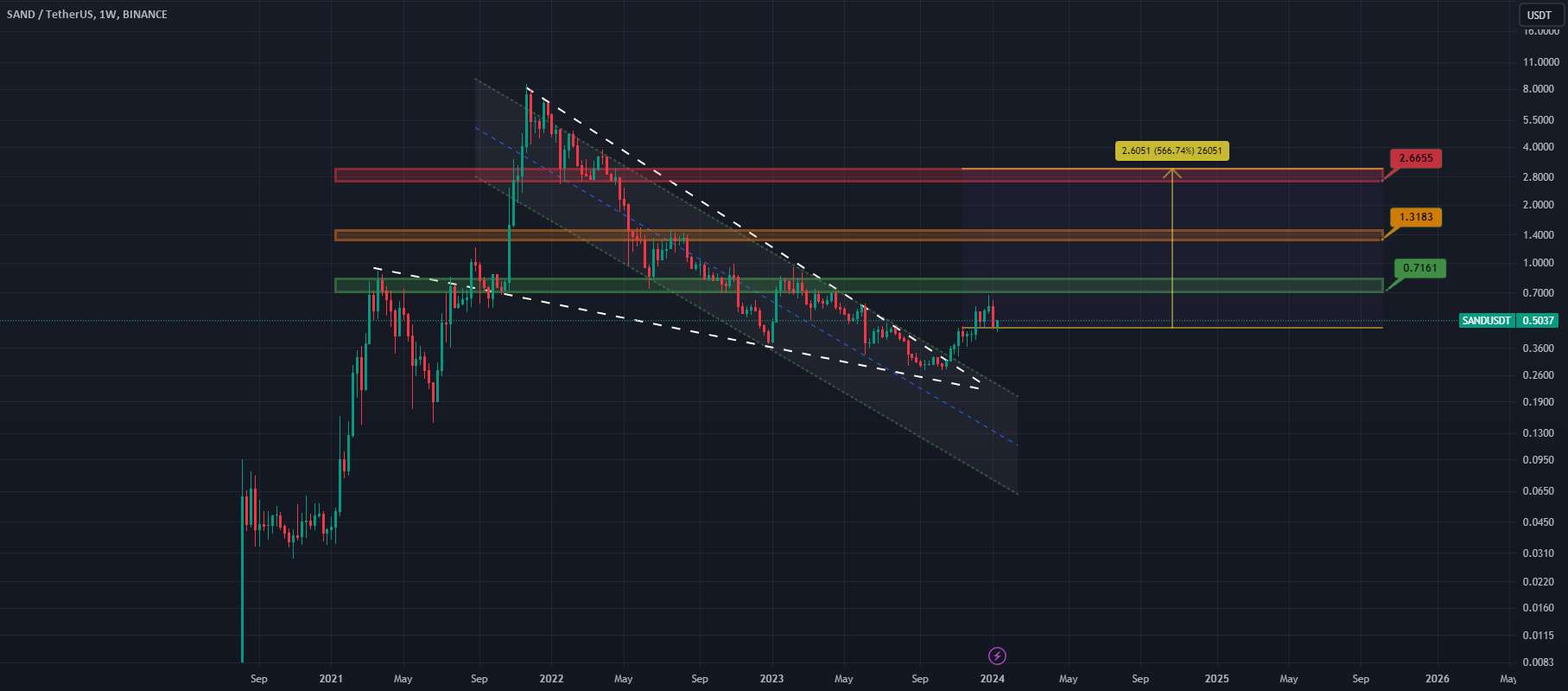  تحلیل سندباکس - $SAND - کاوش در 5 برابر بالارفتن