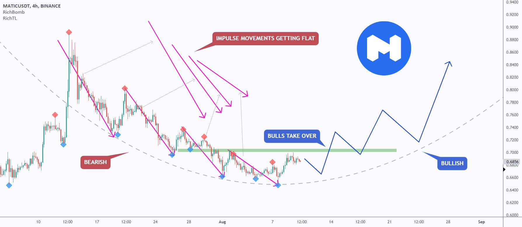 MATIC - Shift In Momentum - مثال عملی 📚