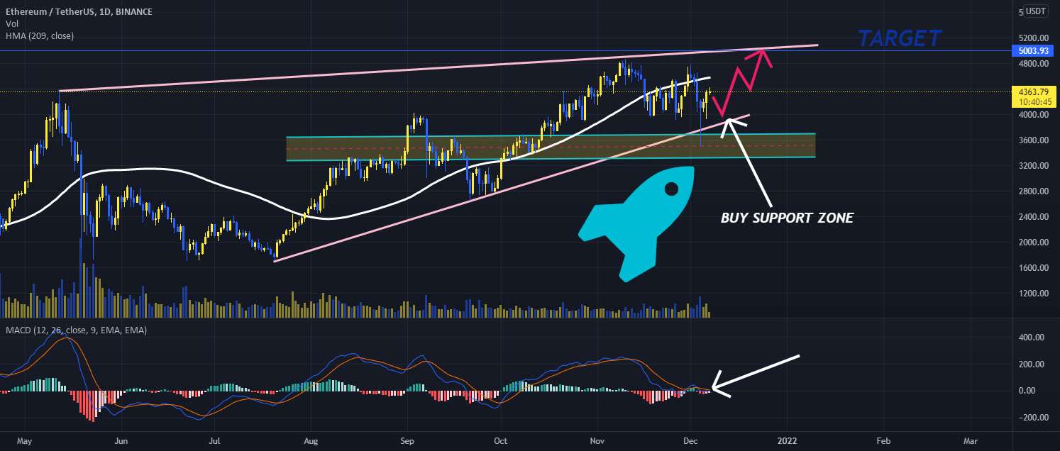  تحلیل اتریوم - نمودار ETH، قیمت می تواند به زودی به 5000 دلار برسد