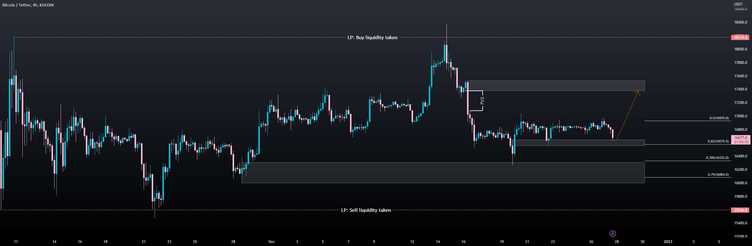 BTCUSDT 4H:27/12/2022