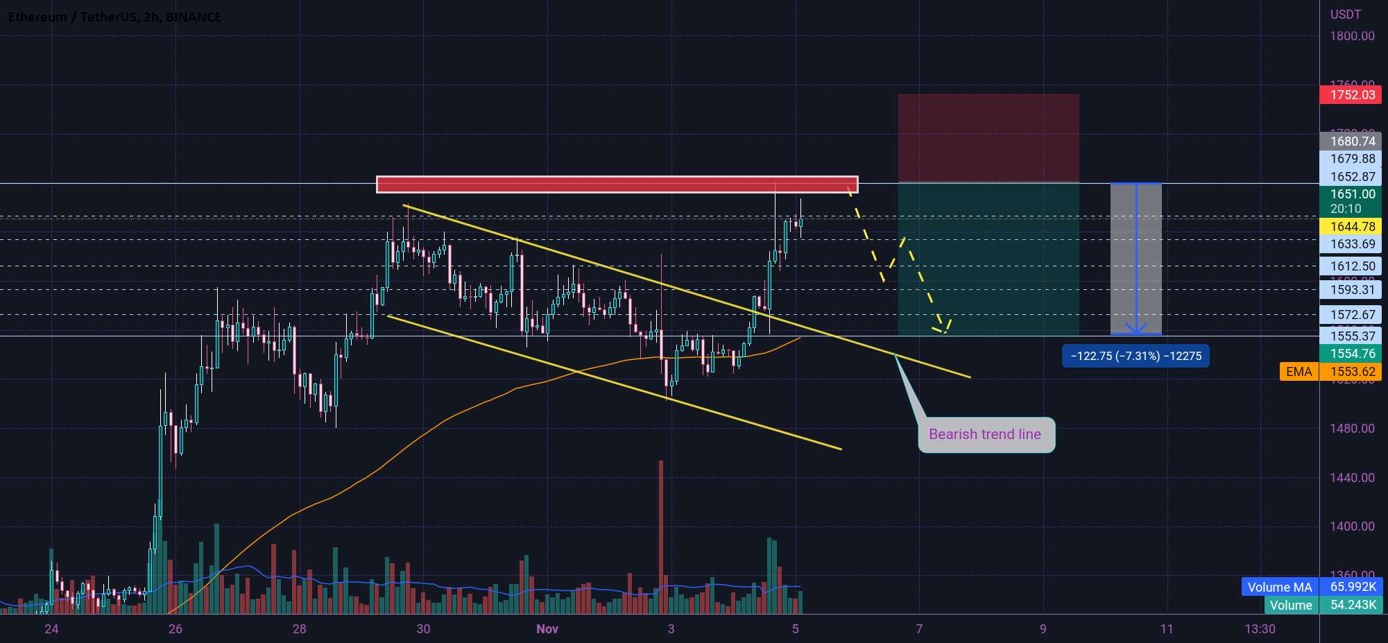 ETH به منطقه مقاومت رسید 😎👇😎👇😎