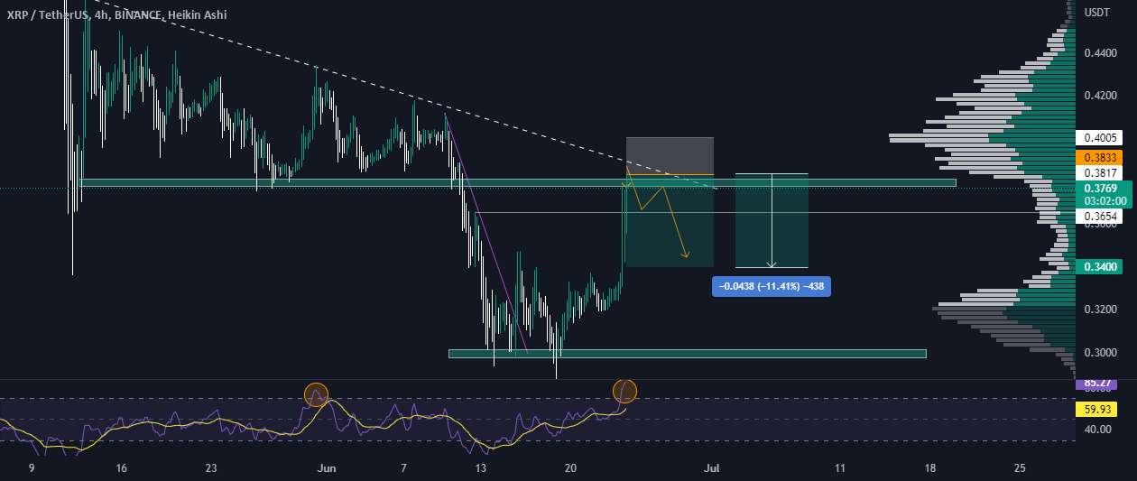 XRP/Ripple چتر نجات را باز کنید!🔥