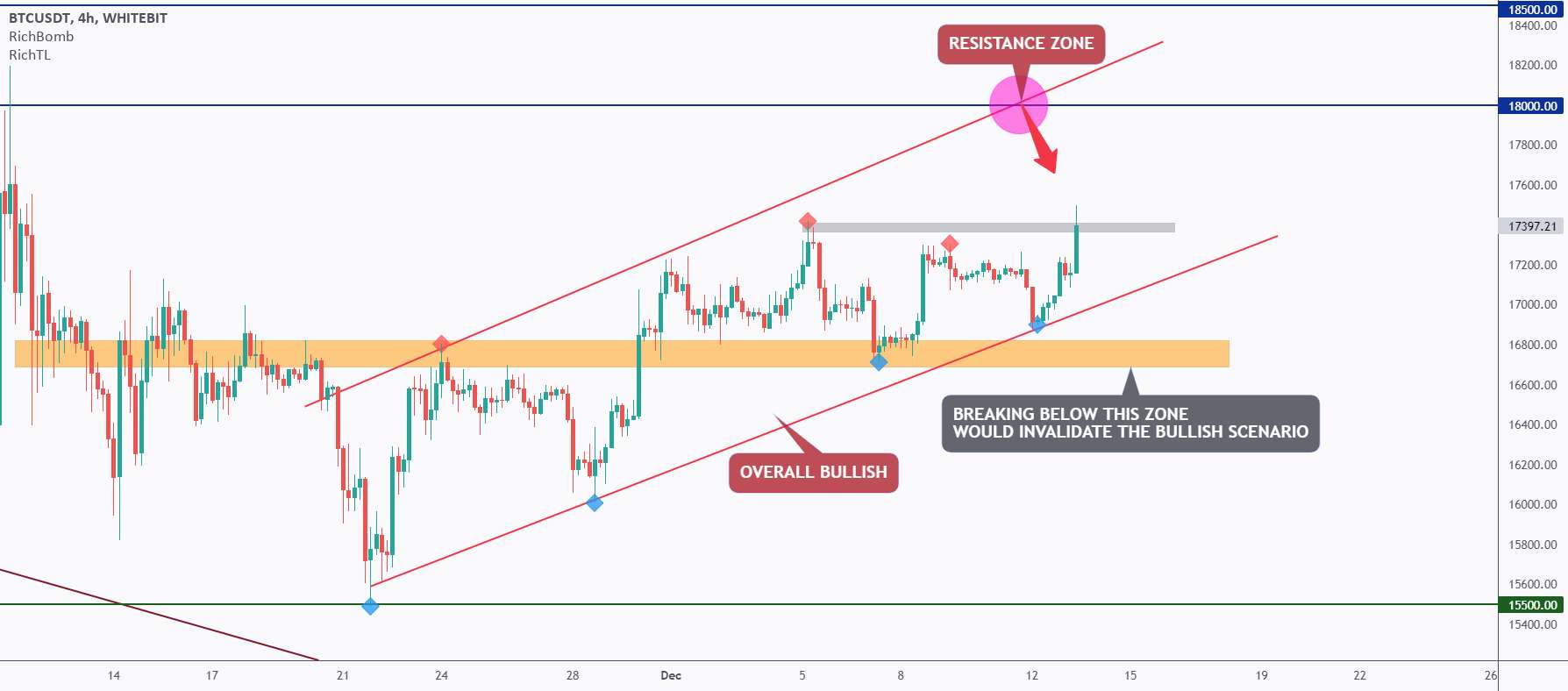 تجزیه و تحلیل دقیق BTC از بالا به پایین - روز 115