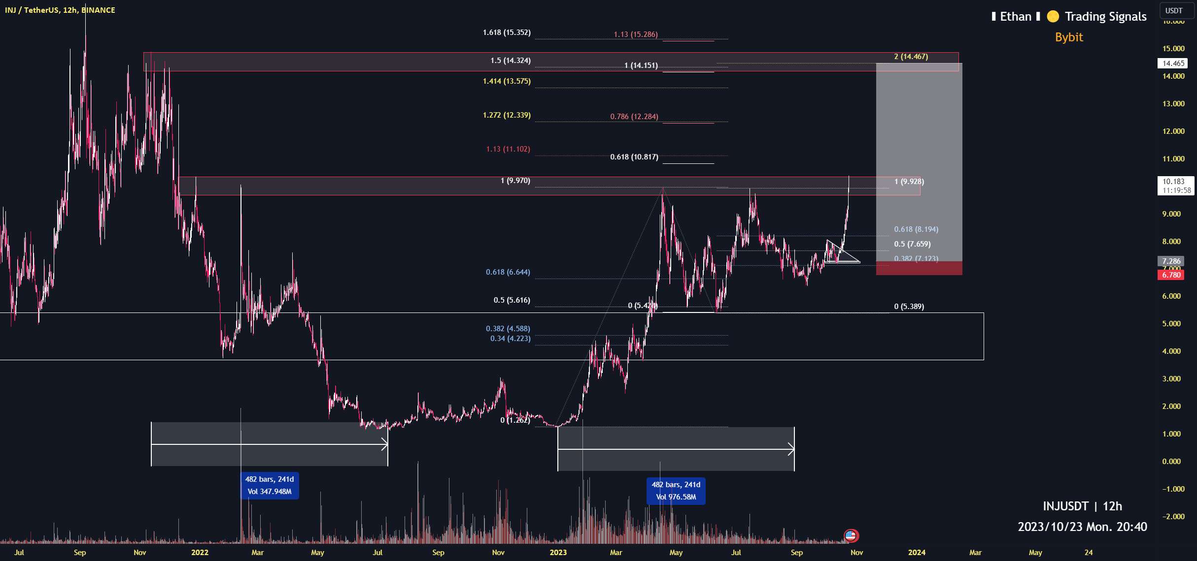 INJ کاملاً در راه رسیدن به هدف پیشگویی 14.3 است