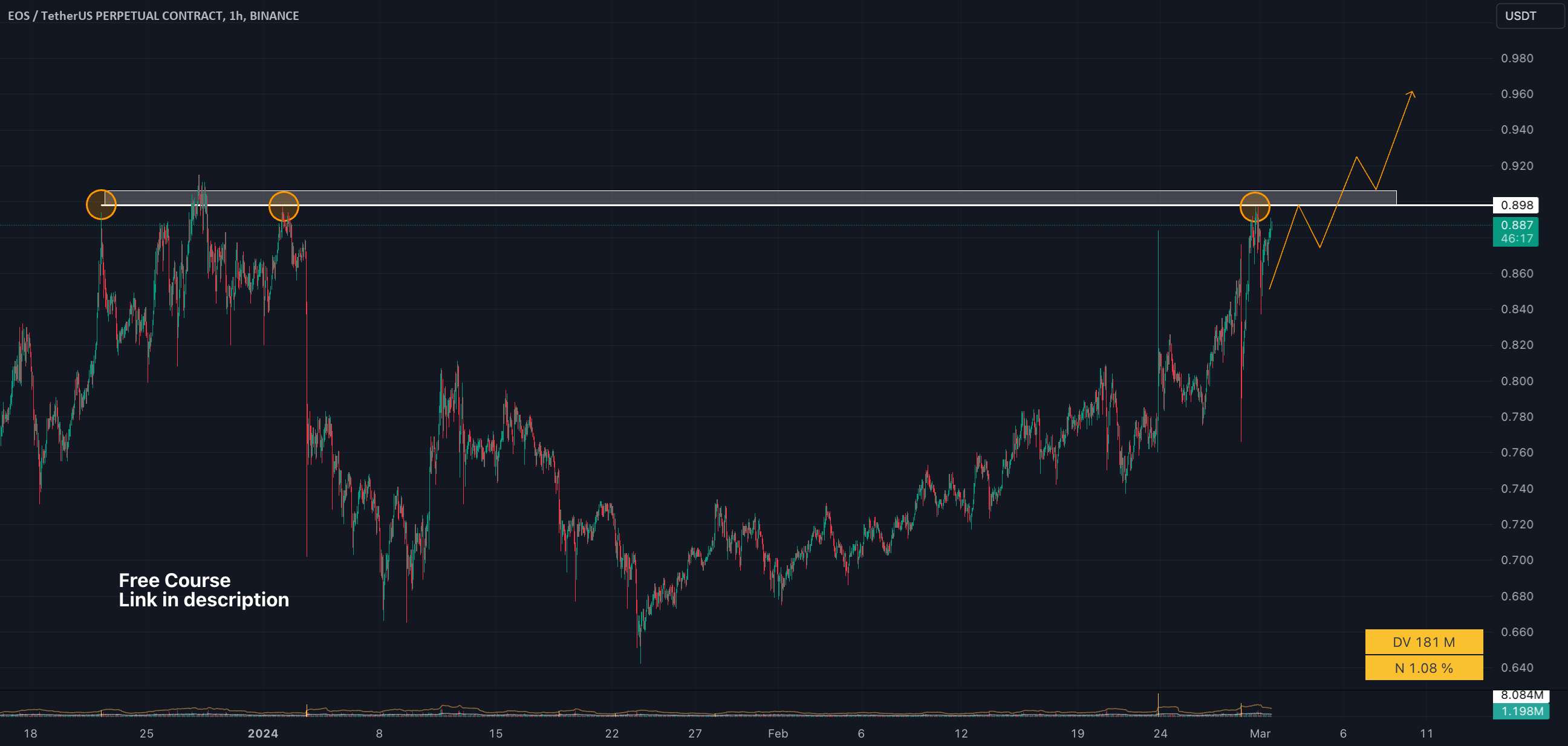  تحلیل ای او اس - LONG #EOS