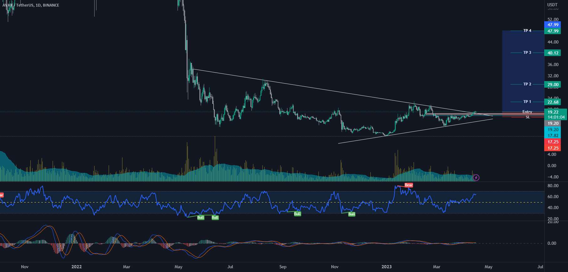 AVAX | USDT