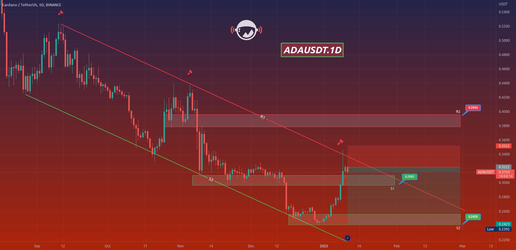  تحلیل کاردانو - ADAUSDT