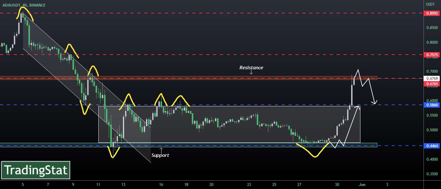  تحلیل کاردانو - TS ❕ ADAUSD: یک تکانه ایجاد کرد