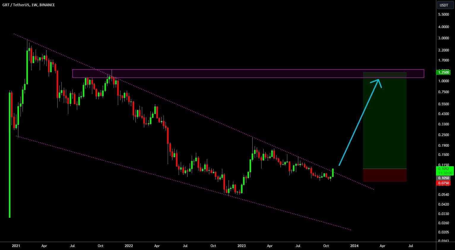  تحلیل گراف - 🔥 GRT Falling Wedge Break Out: شروع حرکت عظیم؟