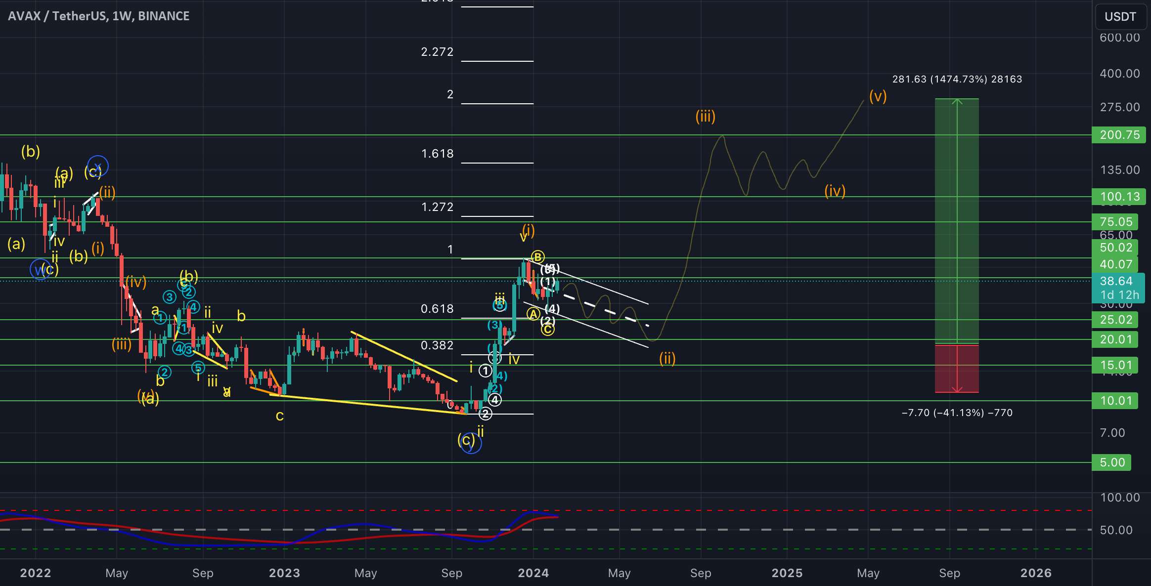 AVAXUSDT Elliott Waves (ایده سرمایه گذاری)