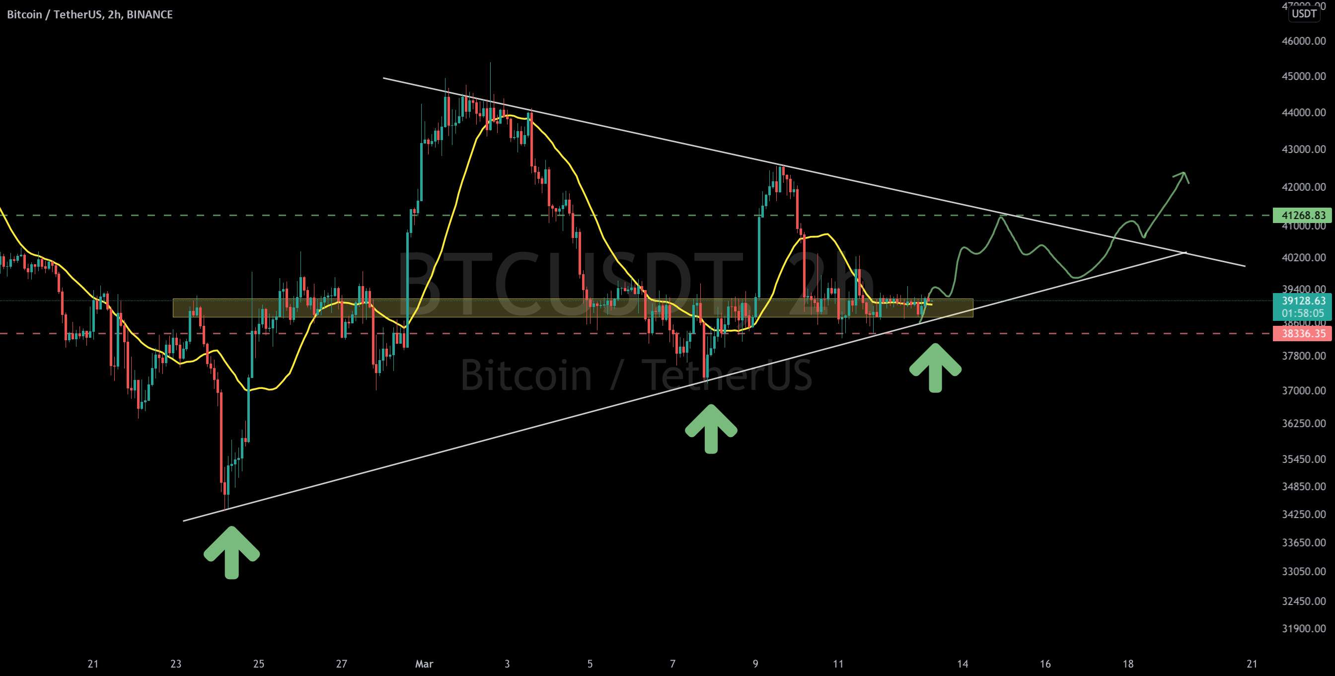  تحلیل بیت کوین - BTC/USDT به روز رسانی 2 ساعته توسط CRYPTOSANDERS