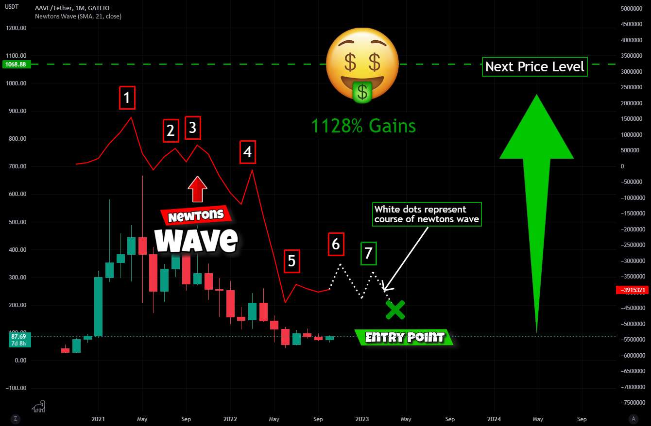 AAVE - 1128٪ سود در راه است