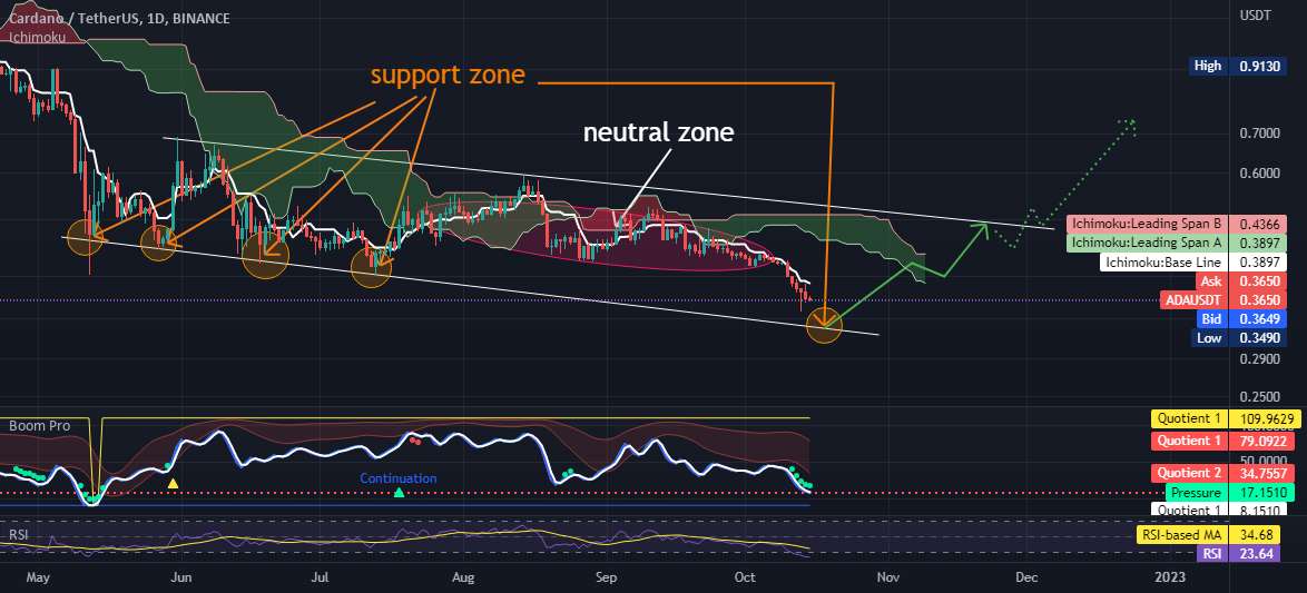  تحلیل کاردانو - ADAUSDT