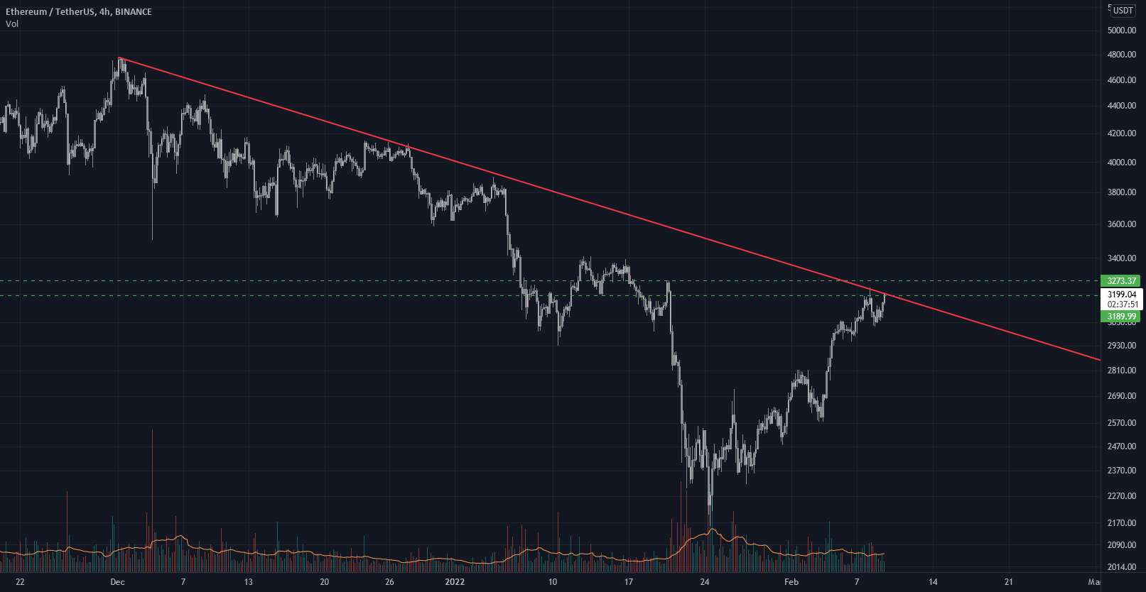 مقاومت eth ایجاد شد؟