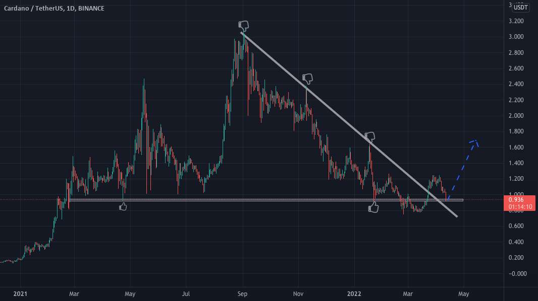  تحلیل کاردانو - Cardano احتمال بازگشت پس از شکست