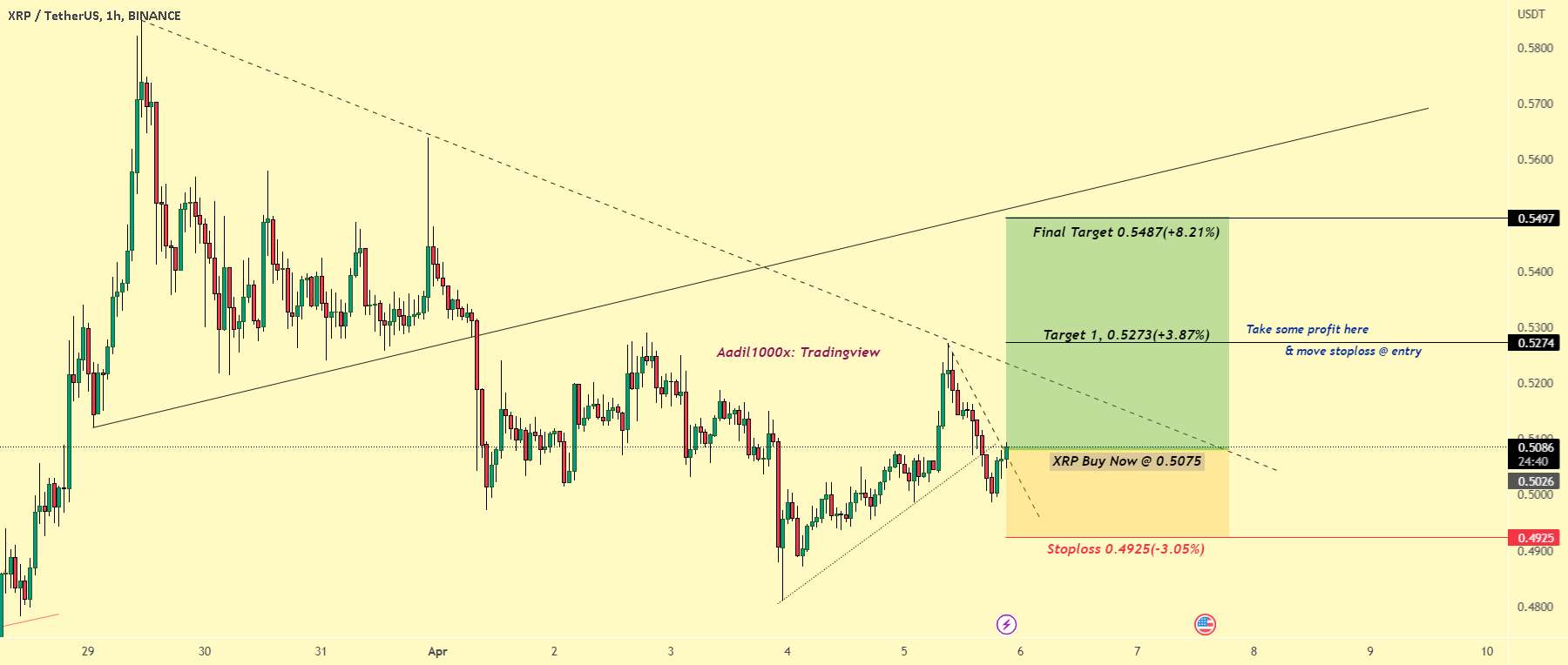  تحلیل ریپل - XRP: حرکت صعودی تر